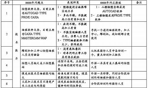 数控设备维修工作总结