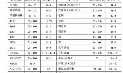 金属材料的热膨胀系数(金属材料的热膨胀系数基本相同或接近)